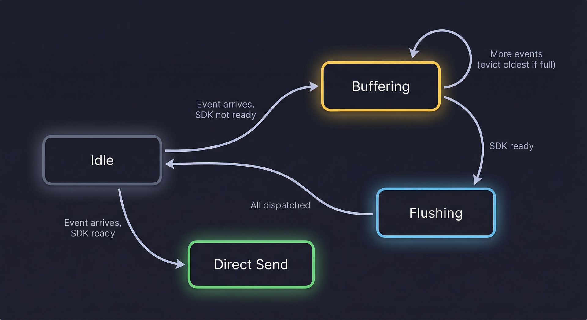 Event Buffering: What It Is and How It Can Be Used in Your Analytics Pipeline